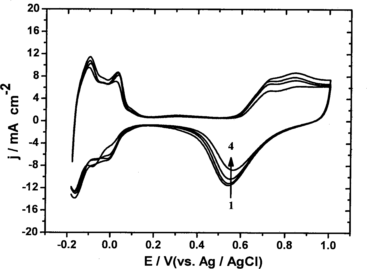 Method of transitional metal anchored platinum catalyst on carbon nano-tube