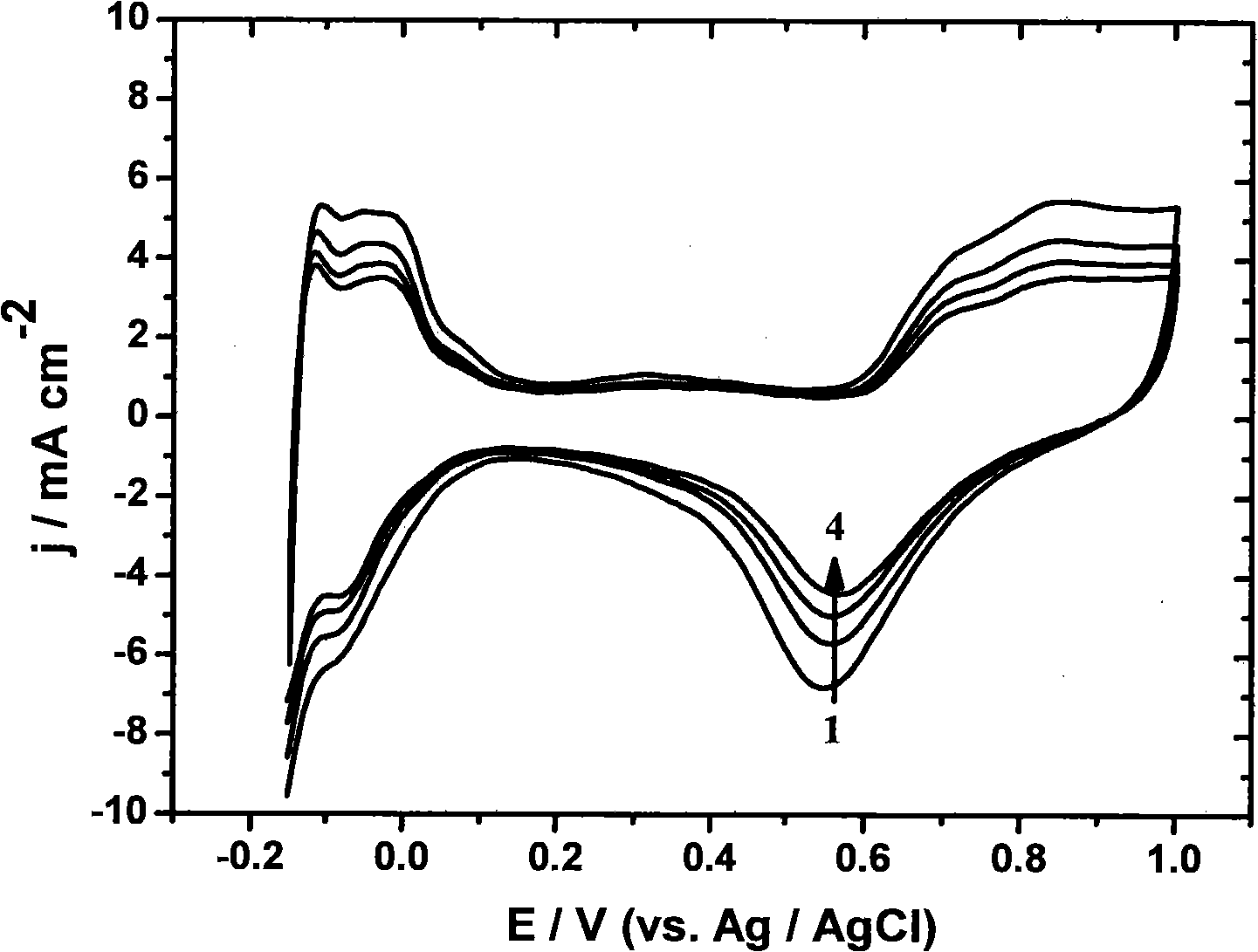 Method of transitional metal anchored platinum catalyst on carbon nano-tube