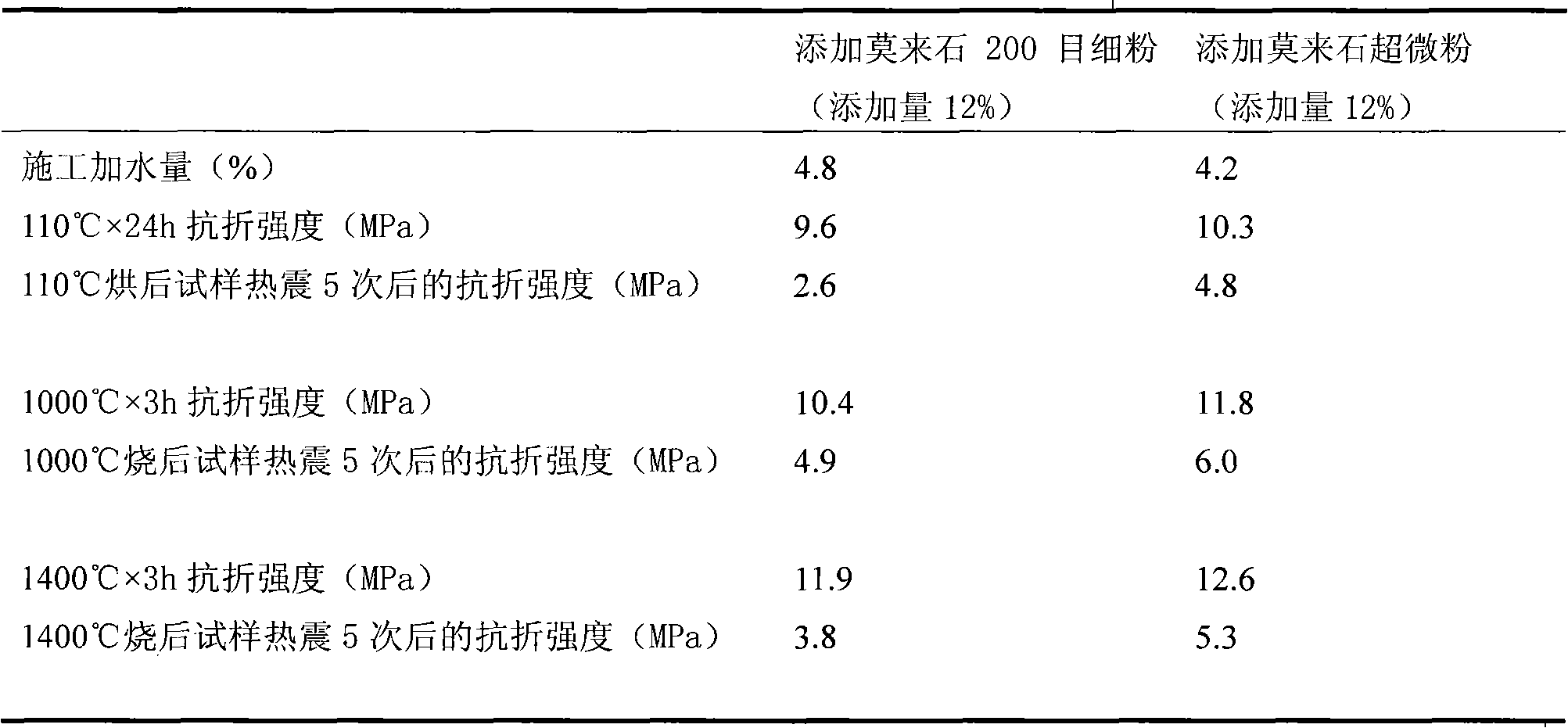 Refractory castable for desulfurizing spray gun for pretreating molten iron