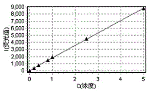 Method for determining mercury content in textile auxiliary through microwave digestion-atomic fluorescence spectrophotometry