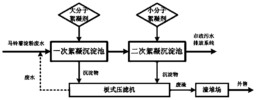 Purification treatment method of potato starch wastewater