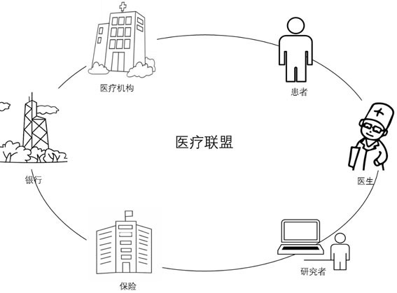 Block chain-based on-chain-off-chain medical data sharing method, device and equipment