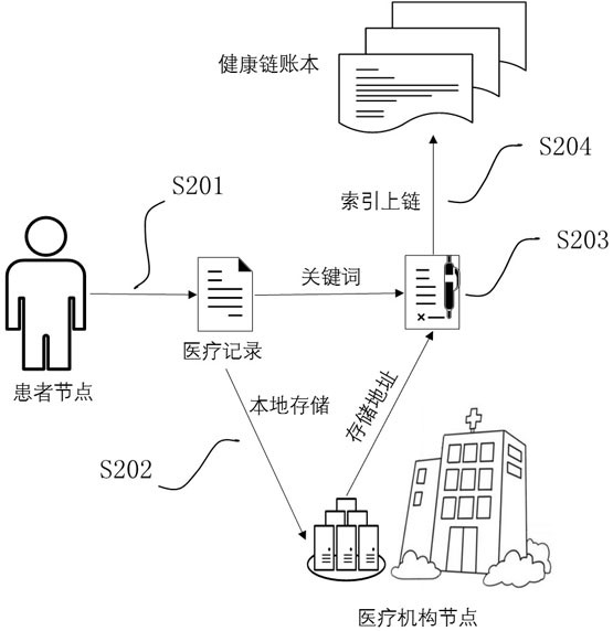 Block chain-based on-chain-off-chain medical data sharing method, device and equipment