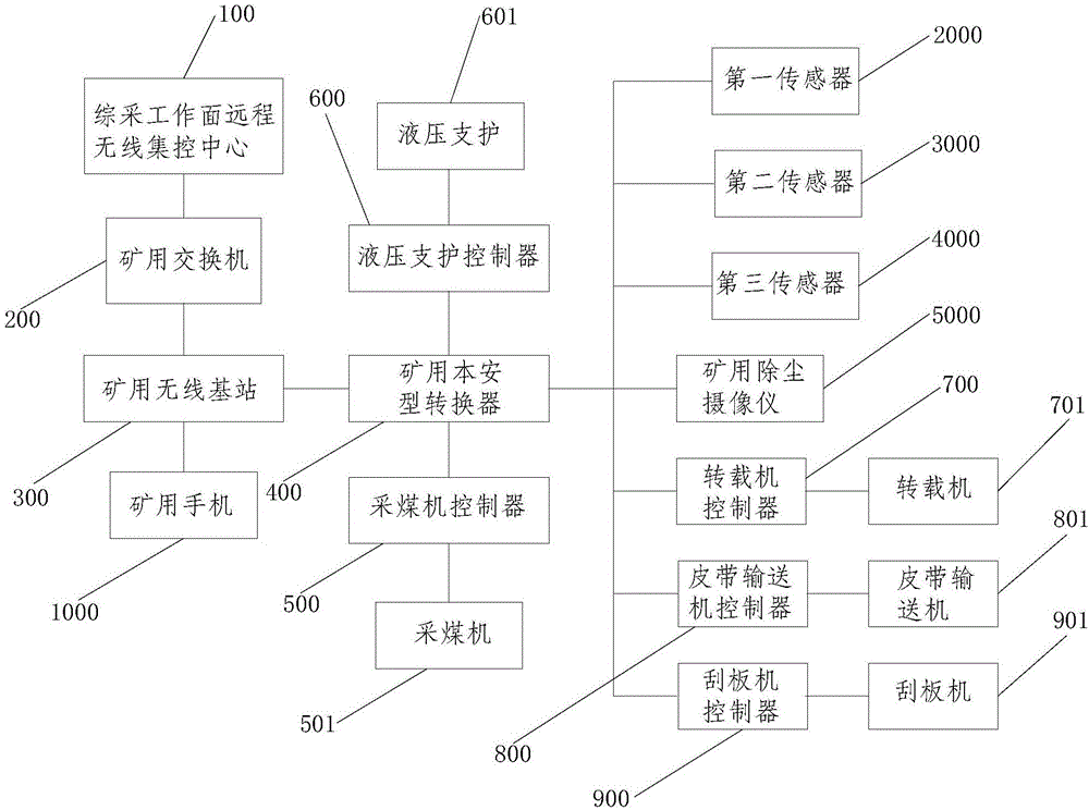 Wireless remote centralized control system for fully-mechanized coal mining based on IP configuration