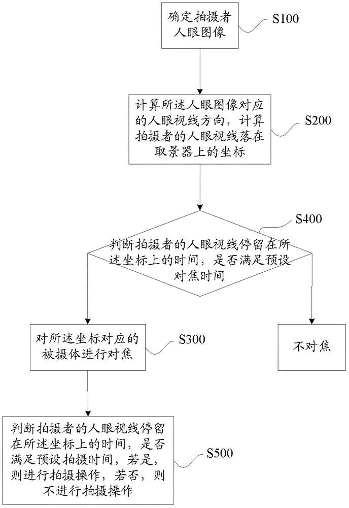 A kind of automatic focus method, system and camera and video camera with the system