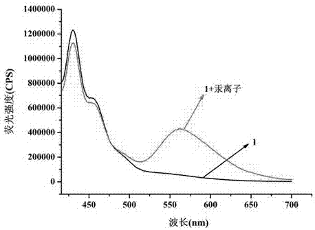 Mercury ion analysis fluorescent probe and preparation method and application thereof