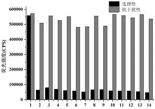 Mercury ion analysis fluorescent probe and preparation method and application thereof