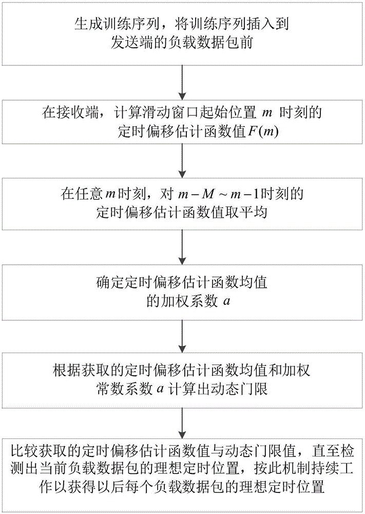 Symbol timing synchronization method of OFDM system