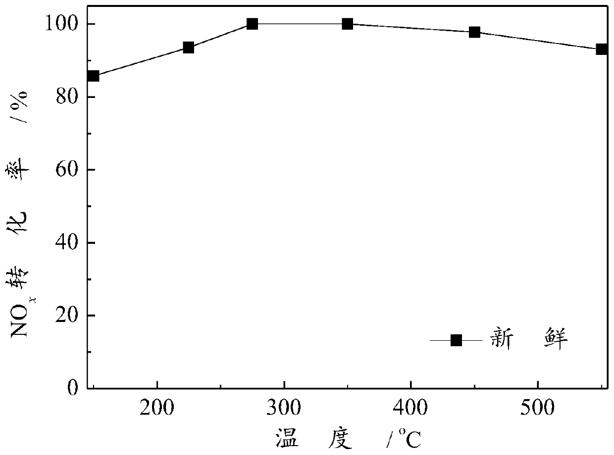 Cu/SAPO-34@meso-TiO2 catalytic material with core-shell structure, and preparation method and application thereof