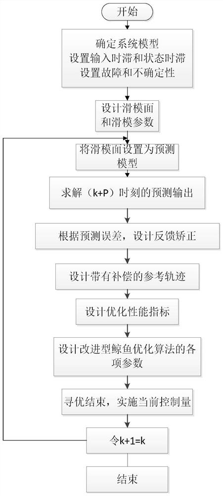 Sliding mode prediction fault-tolerant control method for multi-time-lag system with sensor faults