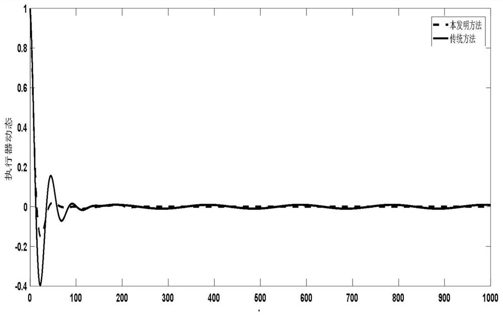 Sliding mode prediction fault-tolerant control method for multi-time-lag system with sensor faults