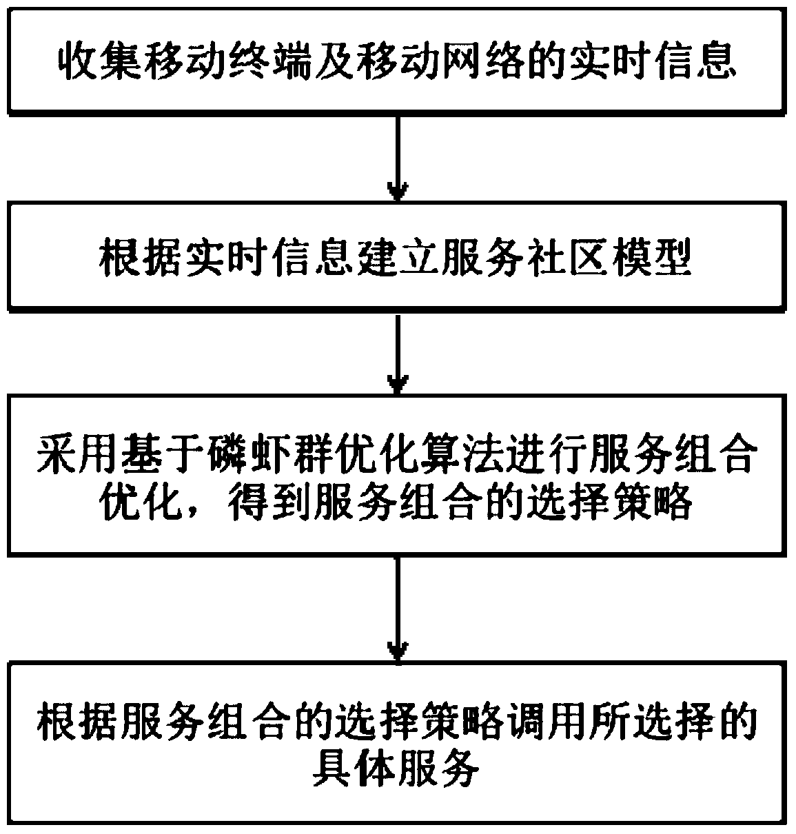 Service Portfolio Selection Method for Mobile Service Community