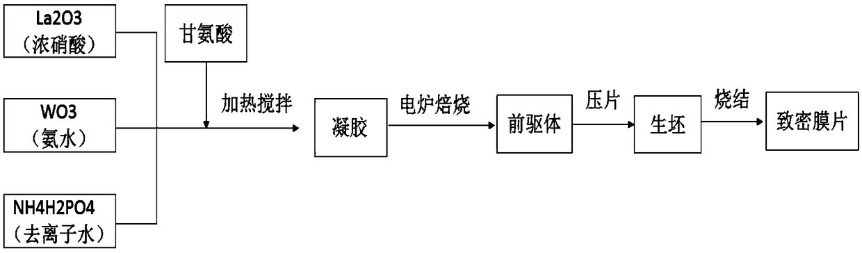 Nonmetal-ion-doped lanthanum tungstate type mixed proton-electron conductor hydrogen permeation material, and preparation method and application of same