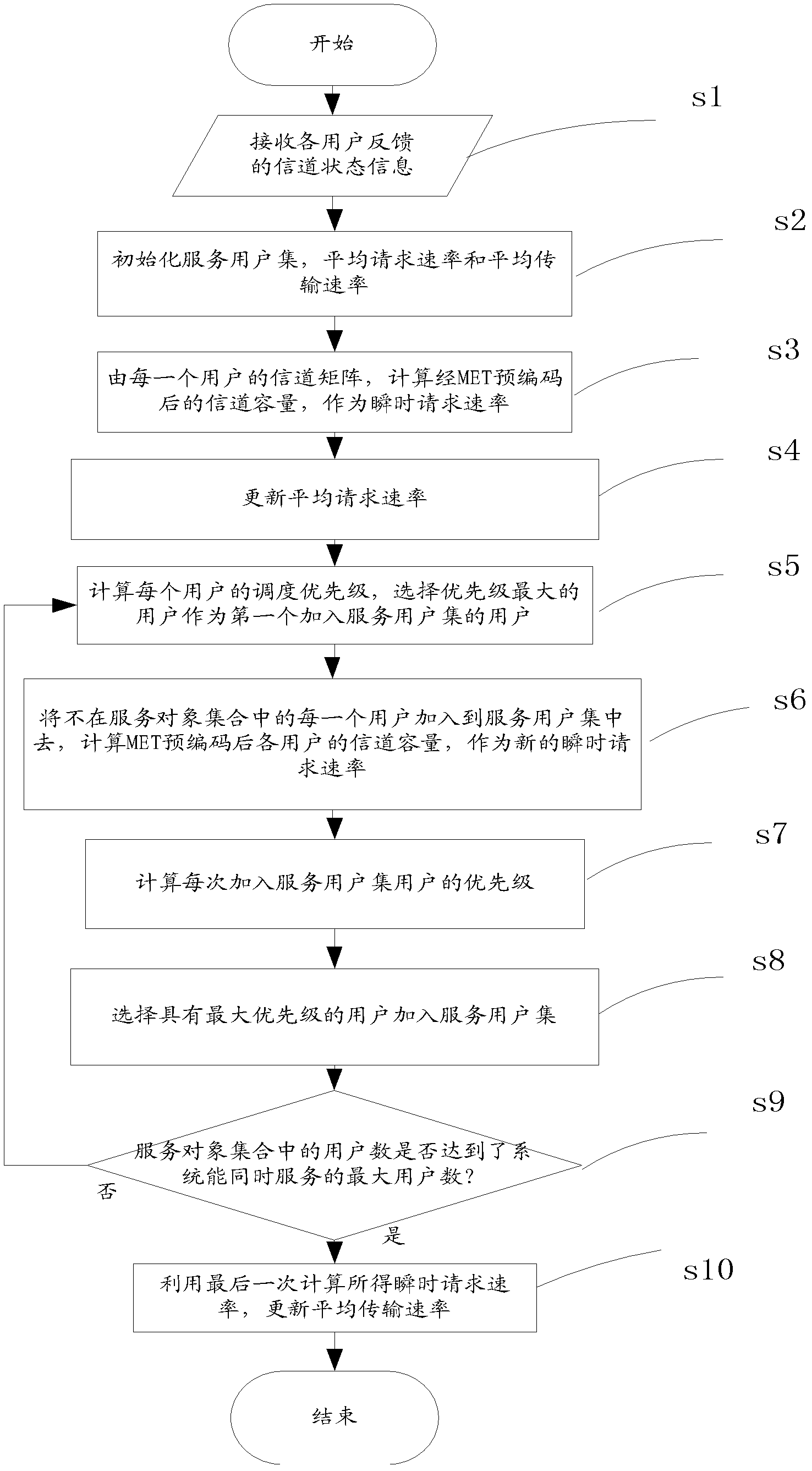 Improved proportional fairness scheduling algorithm based on multiuser eigenmode transmission (MET) precoding technology