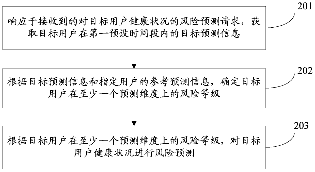 Health condition risk prediction method and device, computer equipment and storage medium