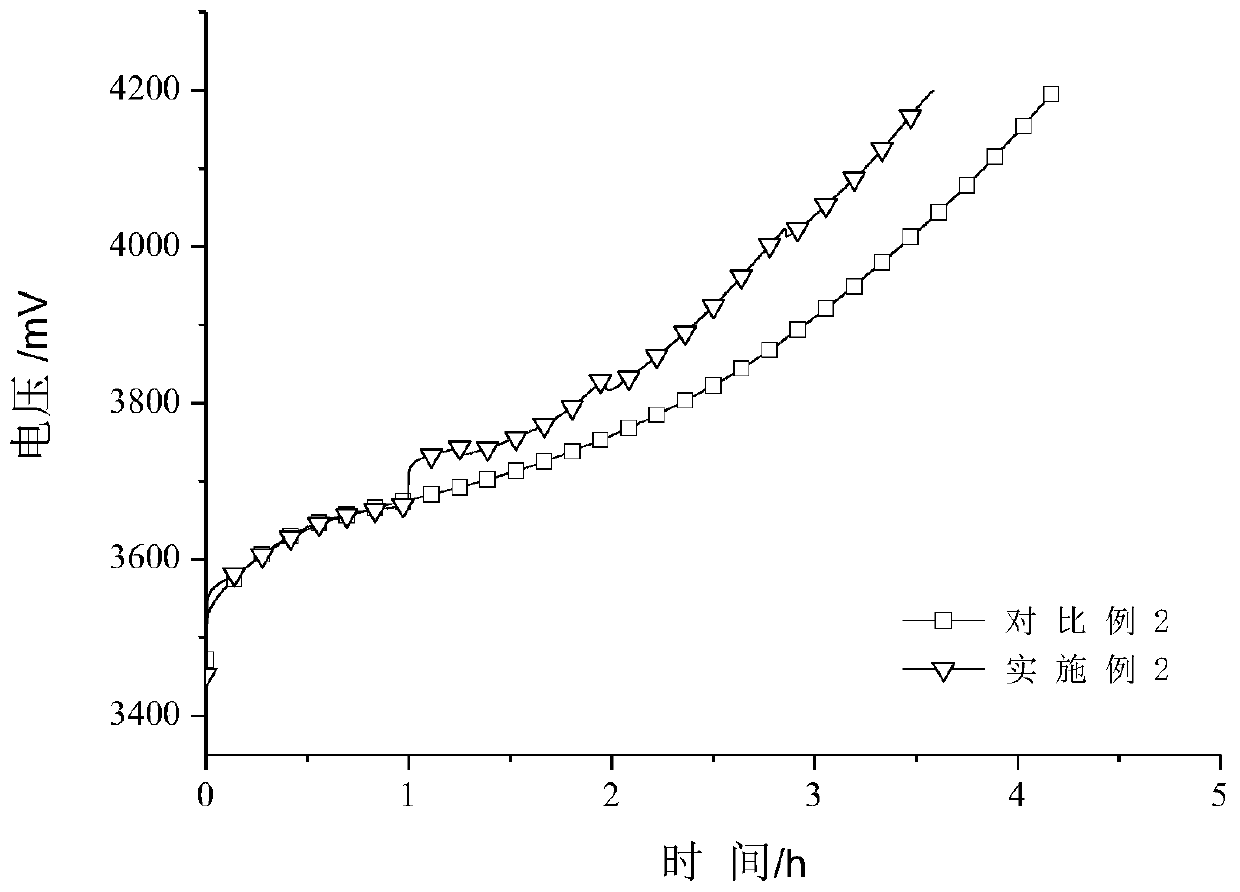 Charging method for lithium ion battery management system