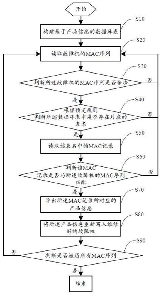 Faulty machine repair management method based on MAC search