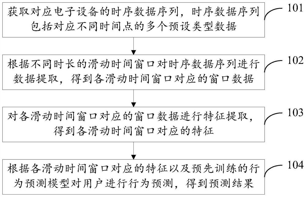 Behavior prediction method and device, storage medium and electronic equipment