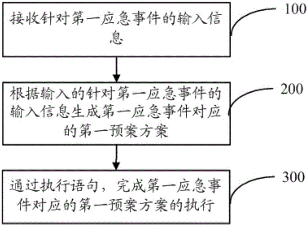 Preparedness solution execution method and device