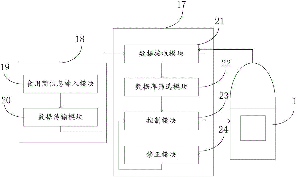 Edible fungus cultivation machine as well as cultivation monitoring system and method