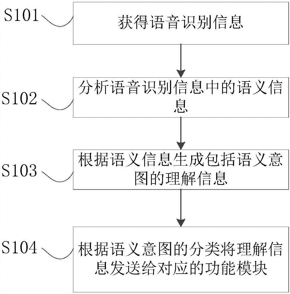 Semantic processing server and method used for semantic processing