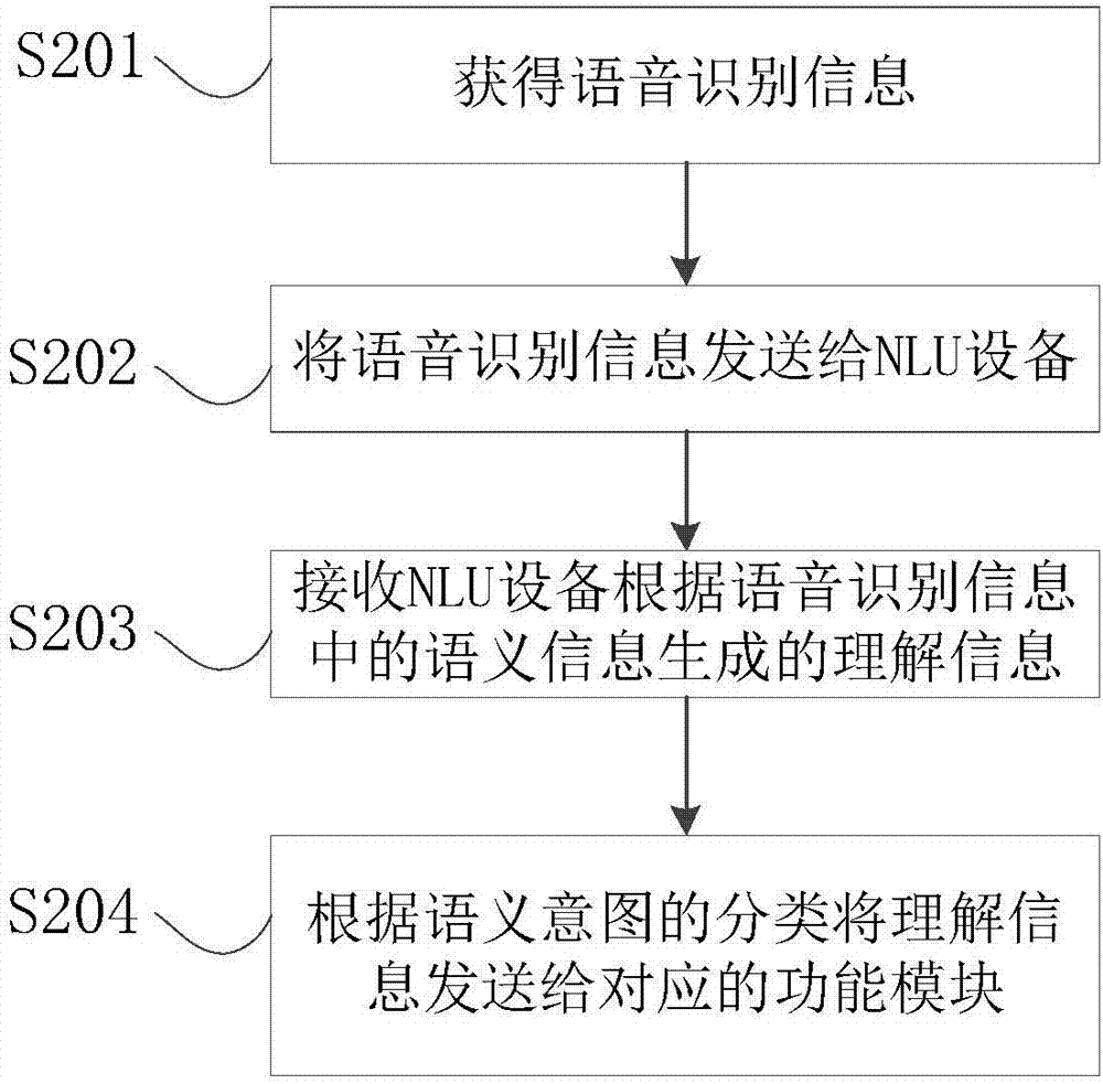 Semantic processing server and method used for semantic processing