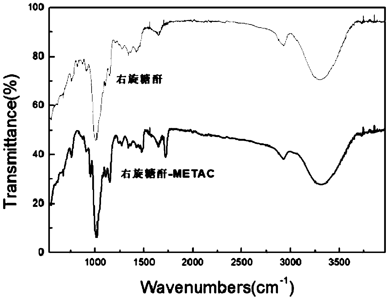 Cationic dextran-based polymer and preparation thereof, and applications as flocculant