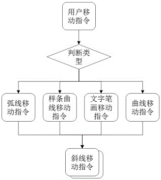 Triaxiality uniform speed moving method driven by single-chip microcomputer