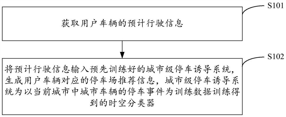 Parking guidance method, device, device and storage medium based on spatiotemporal features