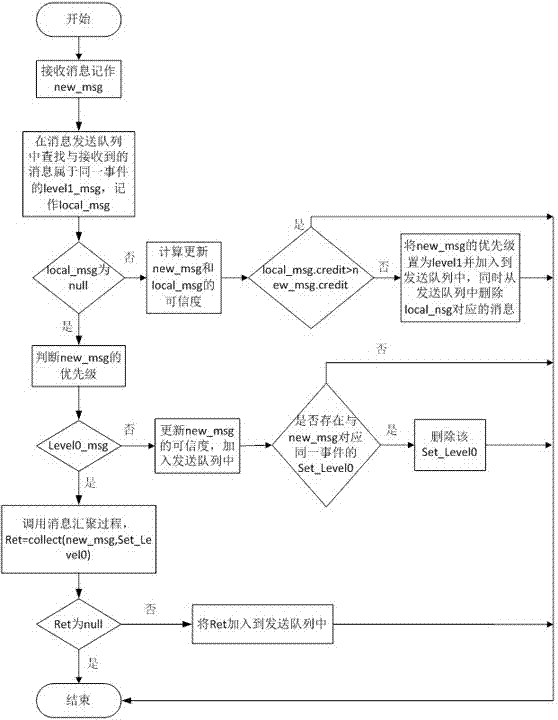 A method for ensuring real-time information of emergency events in the Internet of Vehicles