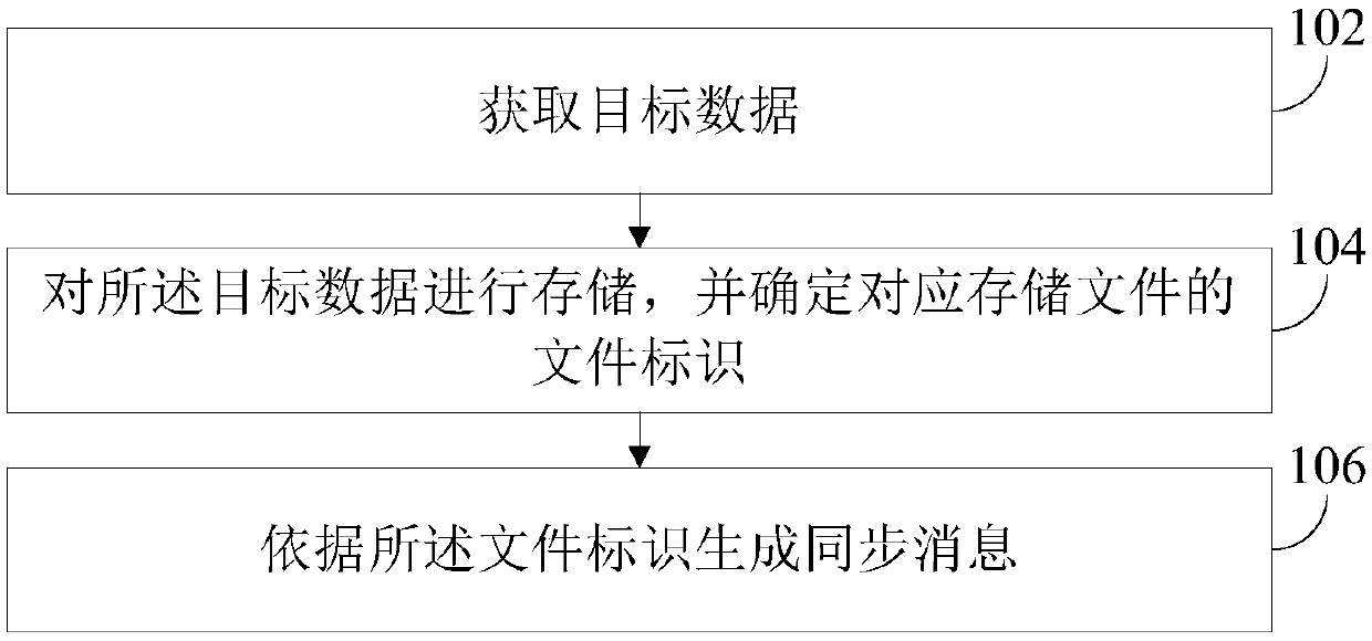 Data synchronization method and device, electronic equipment and storage medium