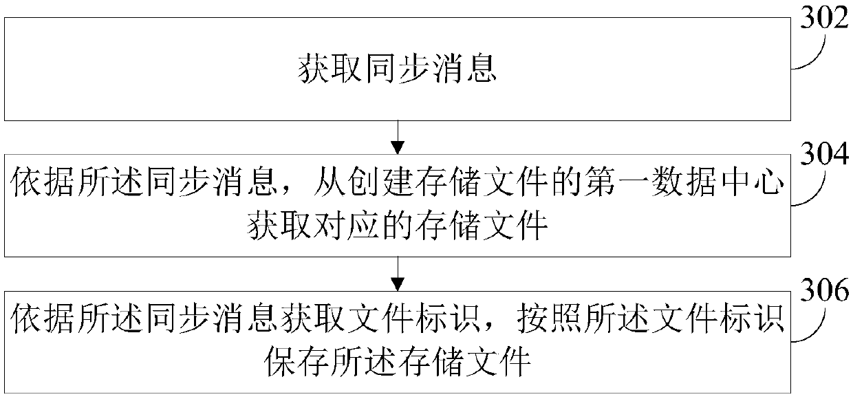 Data synchronization method and device, electronic equipment and storage medium