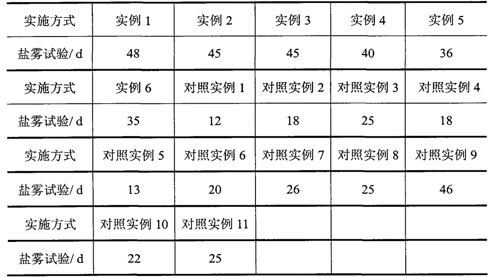 A kind of non-phosphorus and slag-free normal temperature coating agent