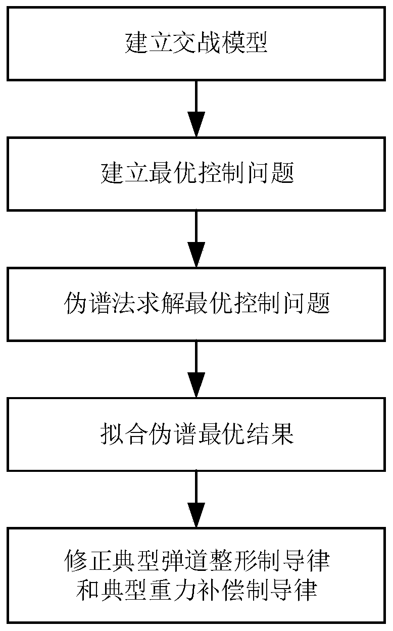 Overweight compensating guidance method and trajectory reshaping guidance method conducting correction based on pseudo-spectral method