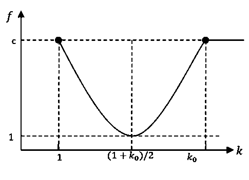 Linear feature shifting method for self-adaptation setting of shape parameters of Snakes model