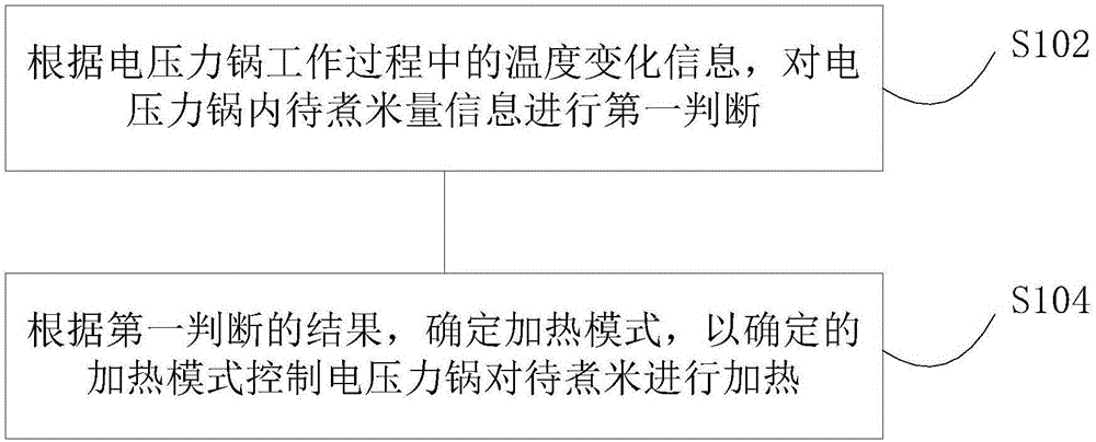 Control method and device of electric pressure cooking saucepan