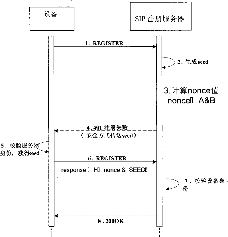 Method for interacting signaling safely in session ignition protocol (SIP) registration domain