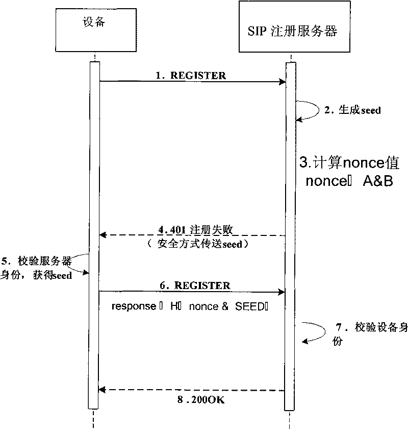 Method for interacting signaling safely in session ignition protocol (SIP) registration domain