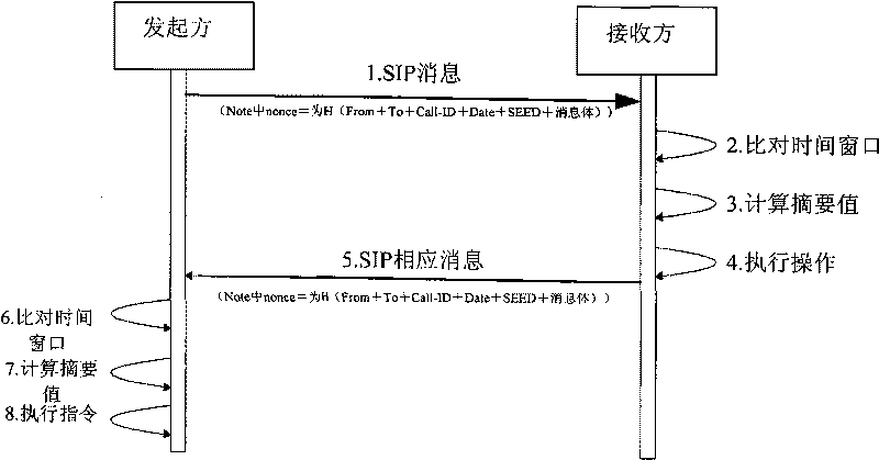 Method for interacting signaling safely in session ignition protocol (SIP) registration domain