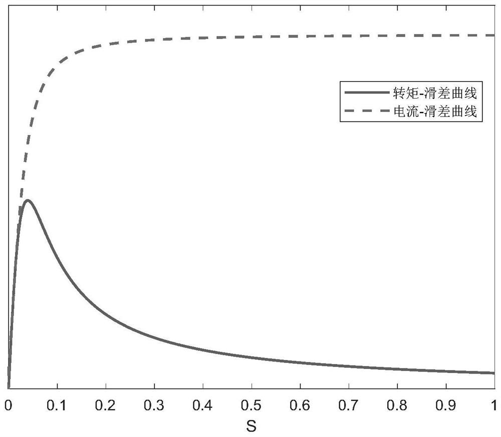 Induction motor parameter identification method using factory data and characteristic curve