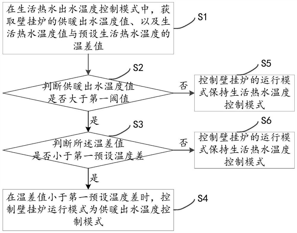 Wall-hung boiler temperature control method, device, wall-hung boiler, and readable storage medium