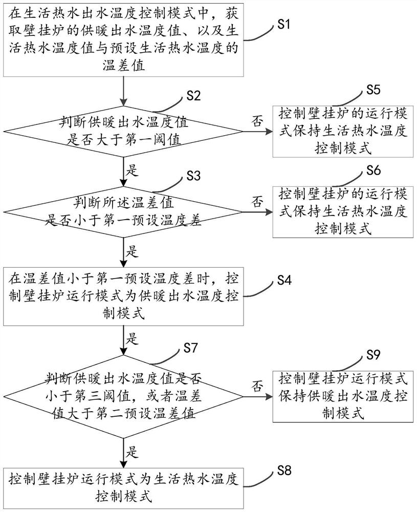 Wall-hung boiler temperature control method, device, wall-hung boiler, and readable storage medium