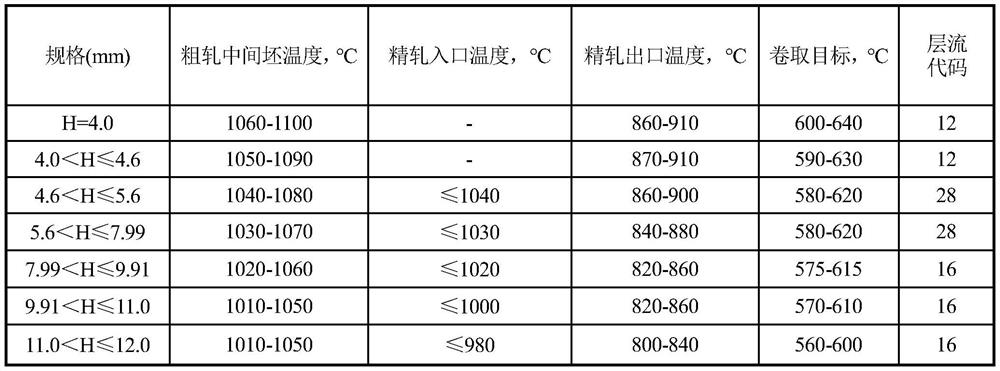 Method for improving performance stability of whole roll of niobium-titanium composite reinforced 700 MPa girder steel