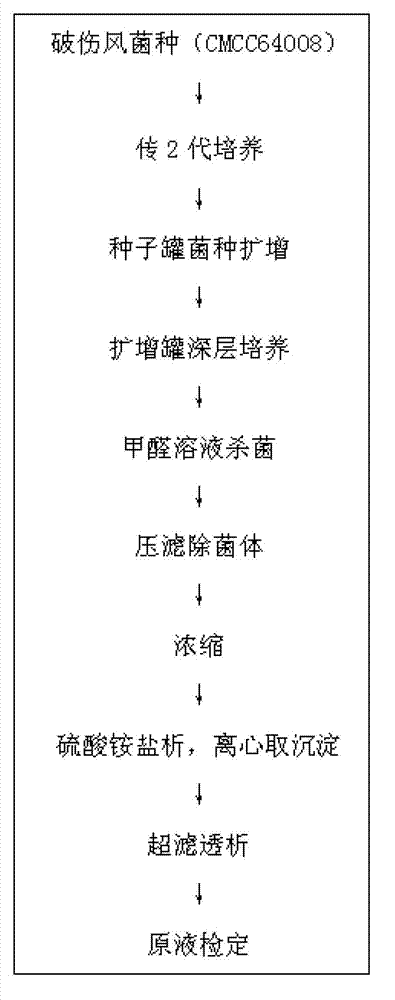 Method for preparing tetanus toxoid vaccine