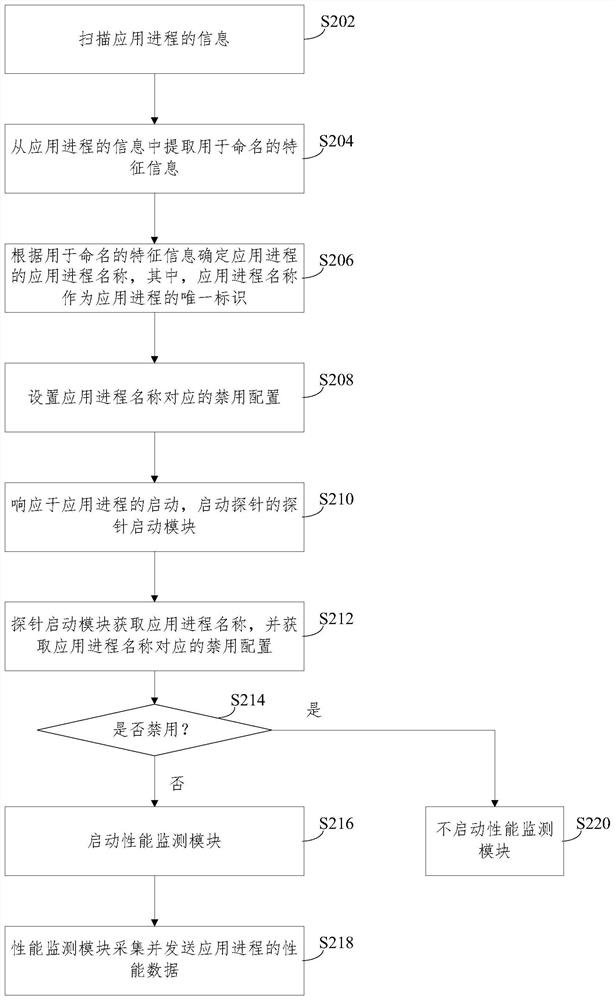 Application performance monitoring method and system and storage medium