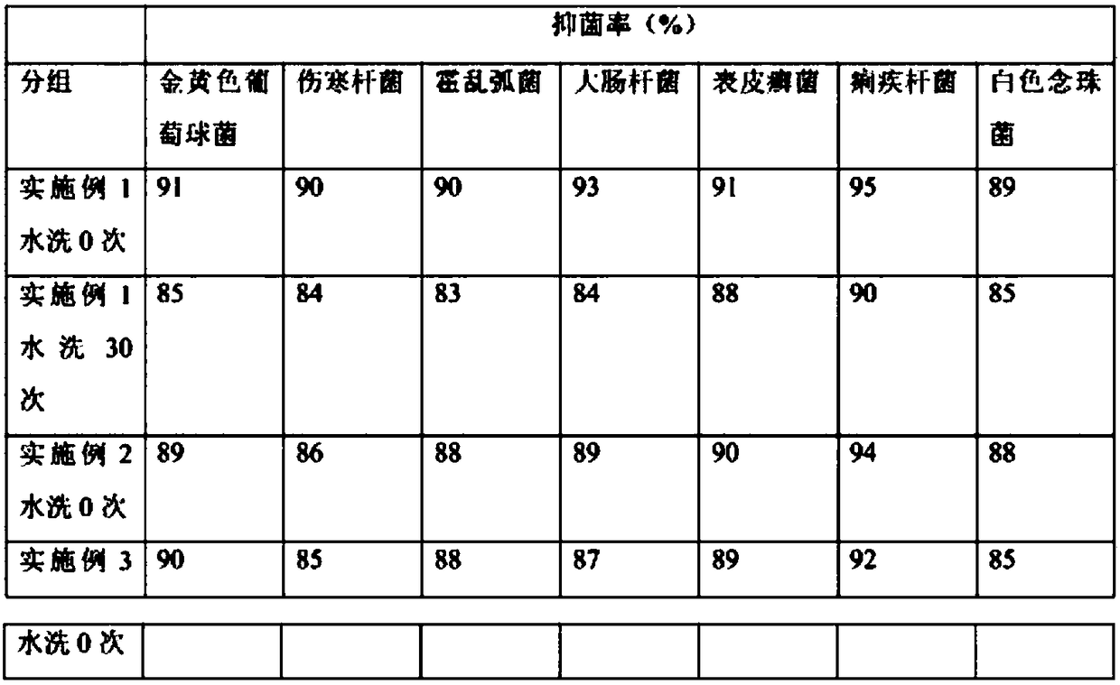 Preparation method for cotton fabric with bactericidal and bacteriostatic functions, and prepared fabric