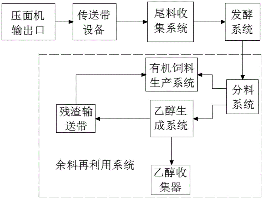 A system for recycling pasta food residues