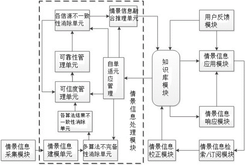 Reliability management-based uncertainty elimination scene perception system and working method thereof