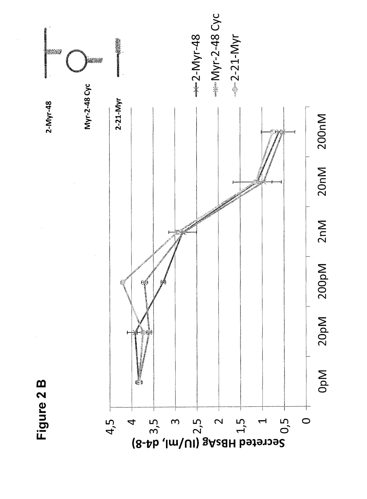 Cyclic ntcp-targeting peptides and their uses as entry inhibitors