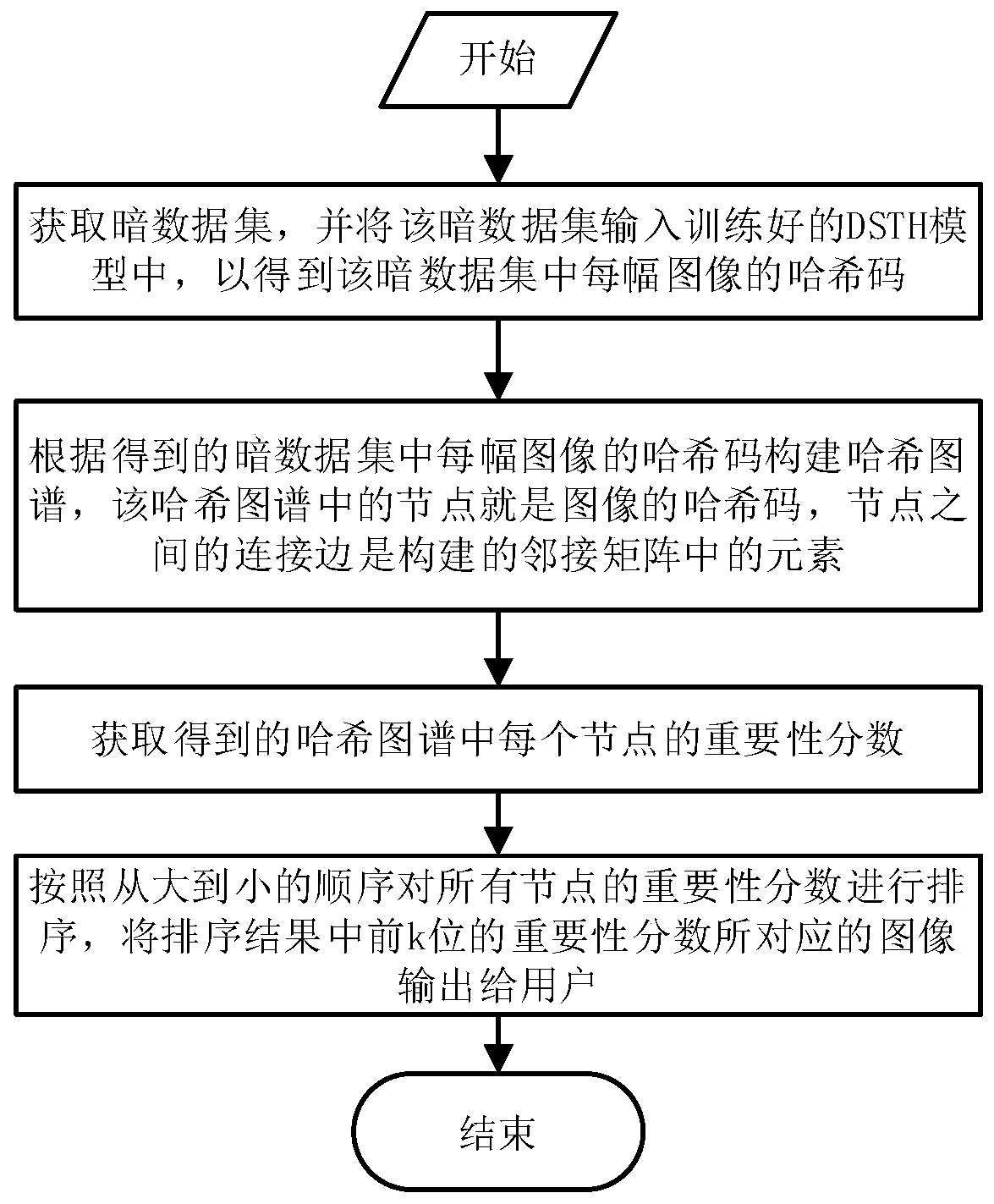 Image dark data value evaluation method based on similarity hash